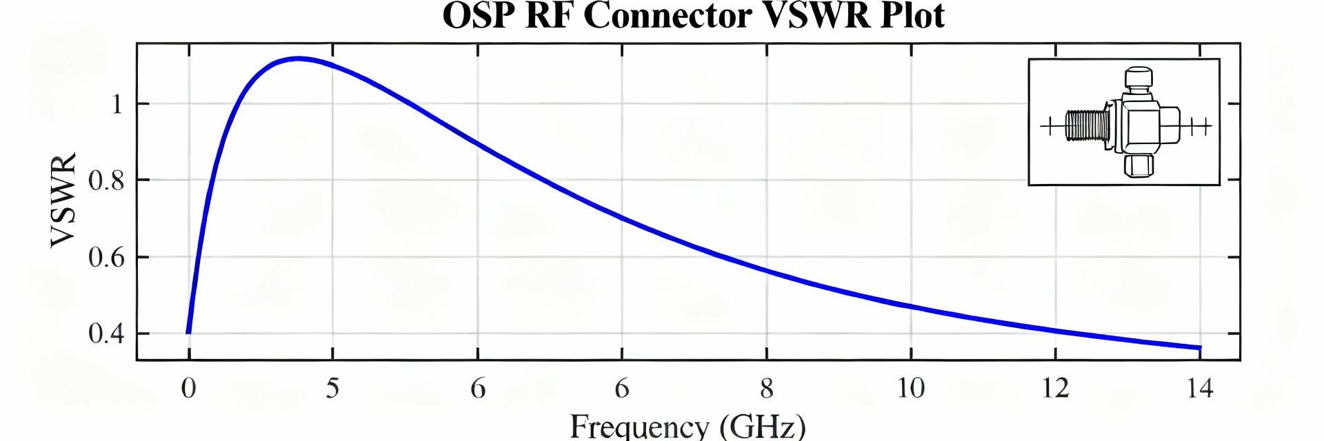 1221887-1 OSP RF Connector: Performance Data & Specs